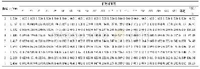 表2 16批样品共有峰相对保留时间及相对峰面积Tab.2 The relative retention time and relative peak areas of common peaks of sixteen batches of s