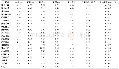 表3 不同产地样品生长性状与活性成分含有量比较Tab.3 Comparison of growth traits and active ingredient contents of samples in different growing