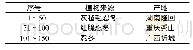 《表1 药材信息表：山银花、金银花中绿原酸和总黄酮含量及抗氧化活性测定》