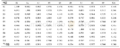 《表6 夹角余弦法计算不同产地白三七样品的相似度》
