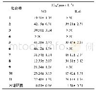 《表2 化合物1～11对NO和IL-6的抑制效果》