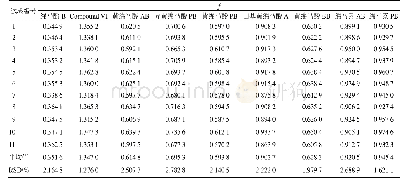 《表4 耐用性实验结果：一测多评法测定香鳞毛蕨有效部位中10种间苯三酚类成分》
