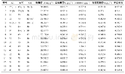 《表5 酒炖熟地黄响应曲面实验结果》