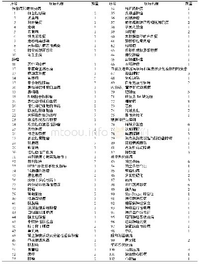 《表3 白芍-甘草药对相关疾病分类》