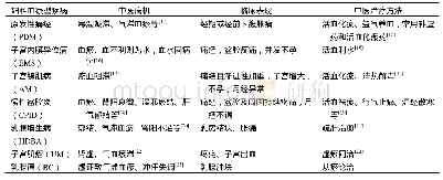 《表2 妇科血瘀证现代相关疾病及其主要病机、临床表现及治疗方法》