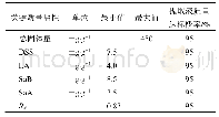 《表6 石硫工艺中间体的CQA范围设置及达标概率要求》