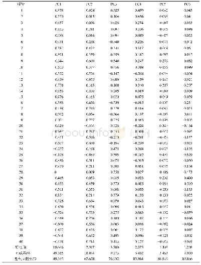 《表3 主成分载荷：不同年份吴茱萸UPLC指纹图谱及多成分化学模式识别研究》