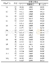 《表4 各批药材的茎和叶部位3个黄酮苷成分的测定结果》