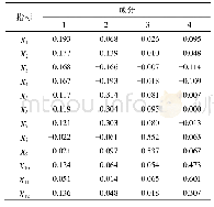 表5 主成分得分系数矩阵