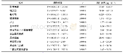 《表2 测定成分的线性关系和线性范围》