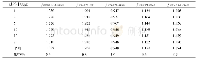 《表4 以欧前胡素为内标对其余5个香豆素类成分的校正因子》