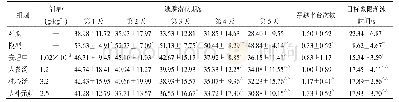 《表1 补益脾胃元气方药对AD模型小鼠空间学习记忆能力的影响 (±s, n=8)》