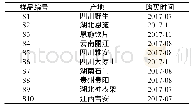 表1 样品信息：一测多评法测定竹节参中7种皂苷类成分的含量