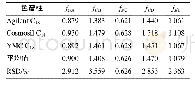 《表7 不同色谱柱测定新疆软紫草中6种萘醌类成分的f (n=3)》