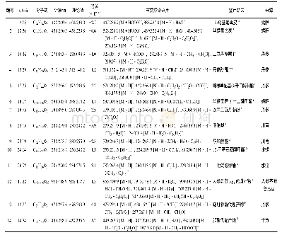 《表1 基于UPLC-Q/TOF-MS技术的血栓心脉宁片ig给予急性血瘀大鼠的入脑成分鉴定》