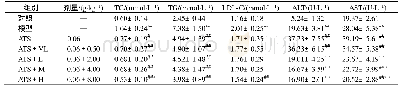 表5 各组大鼠血清中TG、TC、LDL-C、ALT、AST水平(±s,n=8)