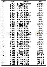 《表1 金银花、忍冬叶、忍冬藤样品来源》