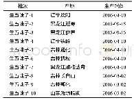 表1 五味子药材来源：基于多元统计分析和网络药理学的五味子醋制前后质量标志物预测分析