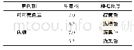 《表2 着色剂筛选实验结果》