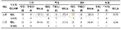 《表8 A、C药与B药的相似程度分析》