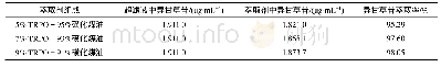 表2 TRPO体积比对甘草超滤液中异甘草苷萃取率的影响