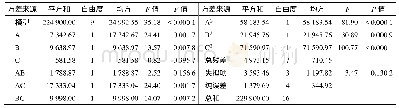 表3 2项式回归模型方差分析结果