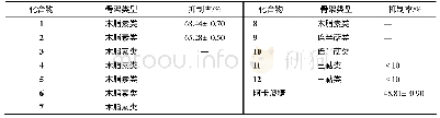 表2 辣木中单体化合物的α-葡萄糖苷酶抑制活性(±s,n=3)