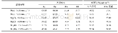 《表2 无机盐对PNS透过率及表面张力的影响》