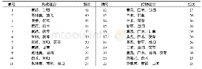 《表5 治疗虚劳的含黄芪药物组合》