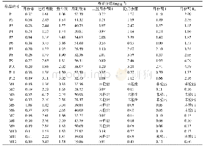 《表3 丹参皮部和木部样品中8个成分含量测定结果(n=3)》