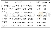 《表1 7种化学成分回归方程、线性范围》
