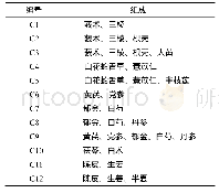 《表4 消化系统肿瘤处方聚类分析树状图中药分类》