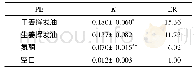 《表1 皮肤电阻动力学结果(n=3)》