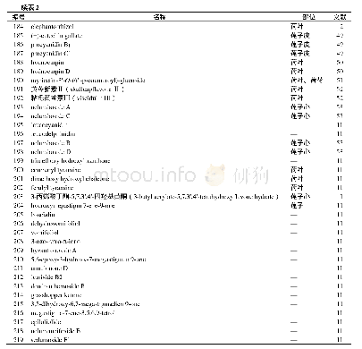 《表2 莲中的黄酮类化合物》