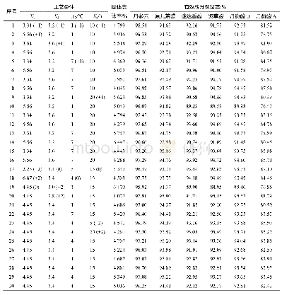 表1 丹参水沉工艺的初始CCD实验设计的因素及水平和实验结果