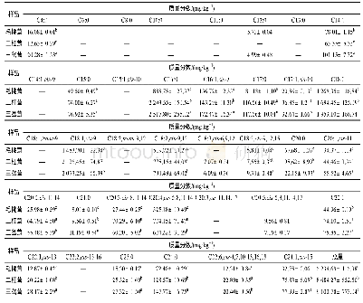 《表4 不同形态梅花鹿鹿茸脂肪酸质量分数(s,n=5)》