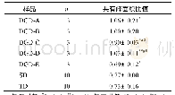 《表3 黄柏DGD、SD、TD共有峰面积对比结果(s)》