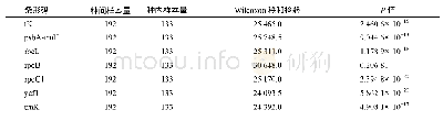 表3 单个通用DNA条形码片段的种内、种间变异分布的Wilcoxon秩和检验