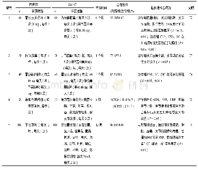 表1 雷公藤配伍其他中药复方制剂的临床研究