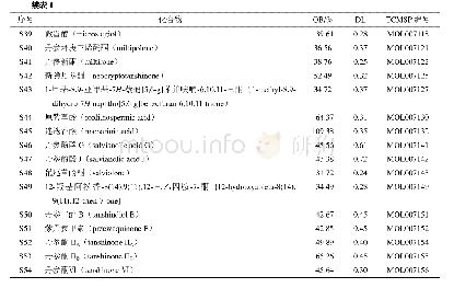 表1 丹参活性成分筛选结果