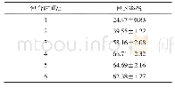 表3 包合时间对CA包封率的影响(s,n=3)