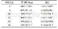 表5 均质次数对SM-NS平均粒径及PDI的影响(±s,n=3)