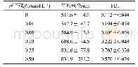 表9 离子强度对SM-NS平均粒径及PDI的影响(±s,n=3)