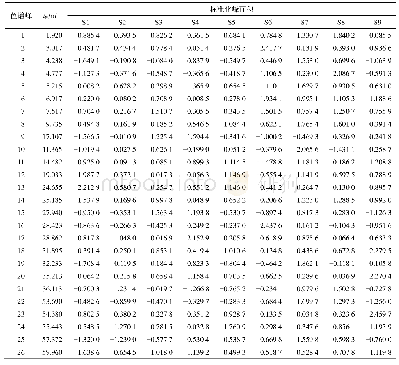 表4 9批样品(S1～S9)共有峰标准化峰面积