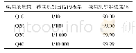 表1 碱基质量值与碱基识别出错的概率对应关系