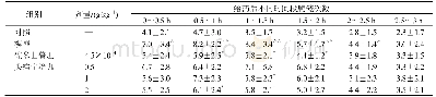 《表2 头痛宁滴丸对偏头痛模型大鼠爬笼次数的影响(±s,n=12)》