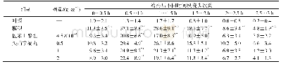 《表3 头痛宁滴丸对偏头痛模型大鼠挠头次数的影响(±s,n=12)》