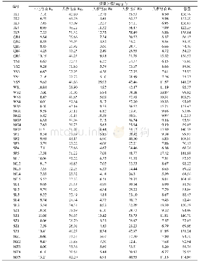 表3 不同产地、不同商品规格三七中5种皂苷含量测定结果