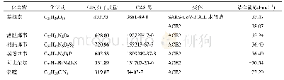 《表3 葛根素和部分化学药与ACE2和SARS-CoV-2 3CL水解酶的结合能》