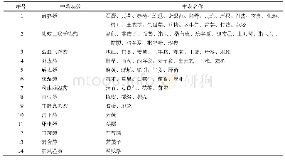 《表3 20个省市《方案》COVID-19中期中医药治疗所用中药的功效分类》